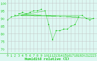 Courbe de l'humidit relative pour Lamballe (22)