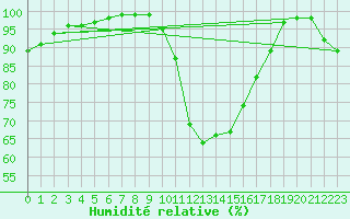 Courbe de l'humidit relative pour Legnica Bartoszow