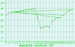 Courbe de l'humidit relative pour Leucate (11)