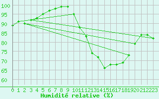 Courbe de l'humidit relative pour Croisette (62)