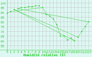 Courbe de l'humidit relative pour Izegem (Be)
