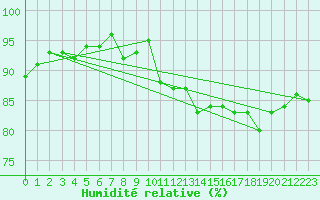 Courbe de l'humidit relative pour Valleroy (54)