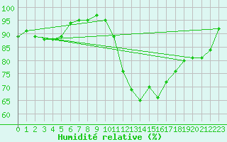 Courbe de l'humidit relative pour Colmar (68)