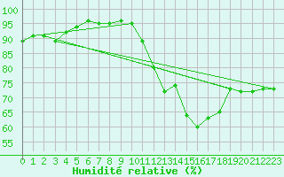 Courbe de l'humidit relative pour Deauville (14)