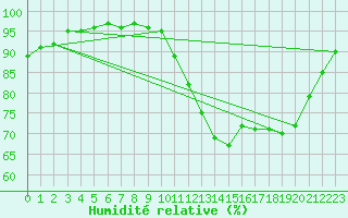 Courbe de l'humidit relative pour Saint-Paul-des-Landes (15)