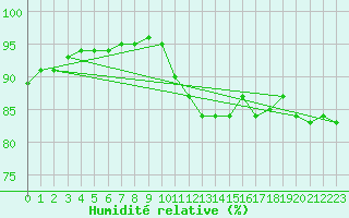 Courbe de l'humidit relative pour Grasque (13)