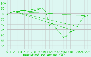 Courbe de l'humidit relative pour Sant Quint - La Boria (Esp)
