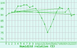 Courbe de l'humidit relative pour Napf (Sw)