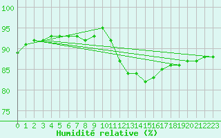 Courbe de l'humidit relative pour Trelly (50)