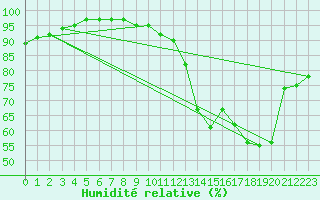 Courbe de l'humidit relative pour Florennes (Be)