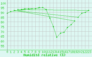 Courbe de l'humidit relative pour Saint-Saturnin-Ls-Avignon (84)