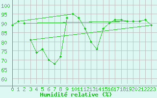 Courbe de l'humidit relative pour Tarbes (65)