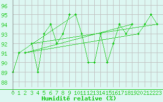 Courbe de l'humidit relative pour Luzern
