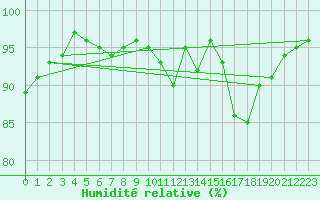Courbe de l'humidit relative pour Brest (29)