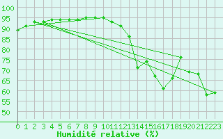 Courbe de l'humidit relative pour Beaucroissant (38)