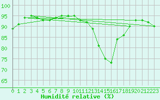 Courbe de l'humidit relative pour Saint-Igneuc (22)