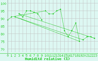 Courbe de l'humidit relative pour Bures-sur-Yvette (91)