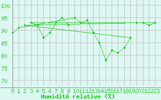 Courbe de l'humidit relative pour Verneuil (78)