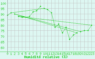 Courbe de l'humidit relative pour Ploeren (56)