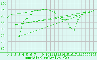 Courbe de l'humidit relative pour Trets (13)