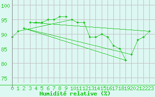 Courbe de l'humidit relative pour Cap Ferret (33)