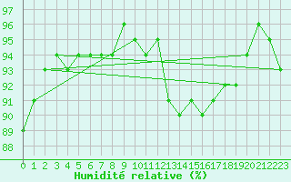 Courbe de l'humidit relative pour la bouée 62102