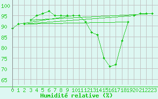 Courbe de l'humidit relative pour Bonnecombe - Les Salces (48)