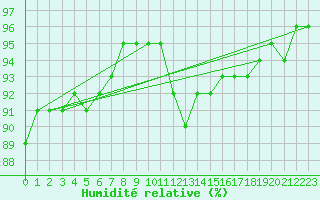 Courbe de l'humidit relative pour Aultbea