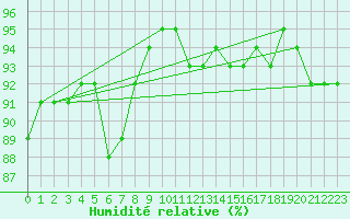 Courbe de l'humidit relative pour Douzy (08)