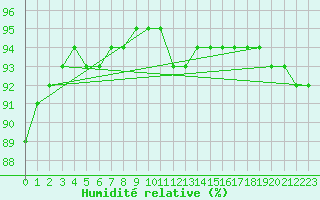 Courbe de l'humidit relative pour Le Bourget (93)