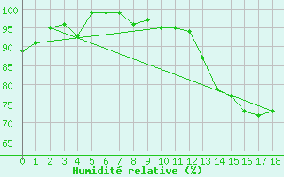 Courbe de l'humidit relative pour Iguazu Aerodrome