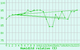Courbe de l'humidit relative pour Jarnages (23)