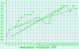 Courbe de l'humidit relative pour Pfullendorf