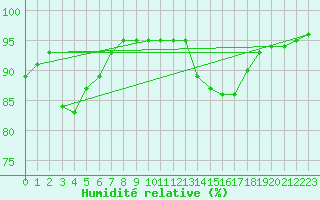 Courbe de l'humidit relative pour Toulouse-Francazal (31)
