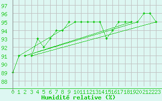 Courbe de l'humidit relative pour La Baeza (Esp)