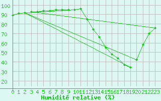 Courbe de l'humidit relative pour Maracaju