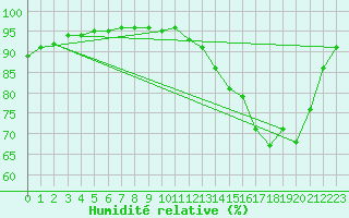 Courbe de l'humidit relative pour Sandillon (45)
