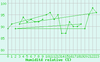 Courbe de l'humidit relative pour Saint Gallen