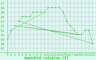 Courbe de l'humidit relative pour Millau (12)