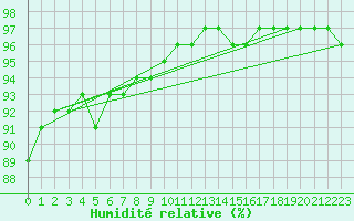 Courbe de l'humidit relative pour Dijon / Longvic (21)