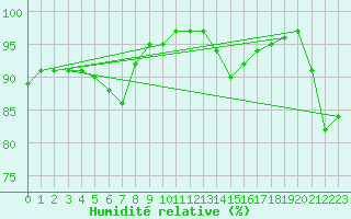 Courbe de l'humidit relative pour Villacoublay (78)