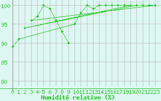 Courbe de l'humidit relative pour Cardinham