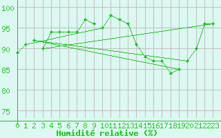 Courbe de l'humidit relative pour Gurande (44)