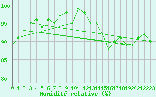 Courbe de l'humidit relative pour Aouste sur Sye (26)