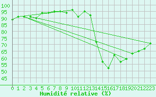 Courbe de l'humidit relative pour Poitiers (86)