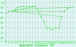 Courbe de l'humidit relative pour Clermont de l'Oise (60)