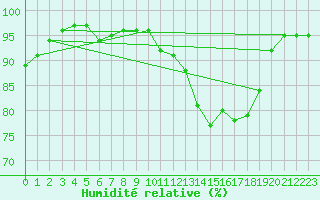 Courbe de l'humidit relative pour Tauxigny (37)