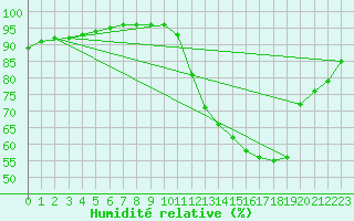 Courbe de l'humidit relative pour Hd-Bazouges (35)