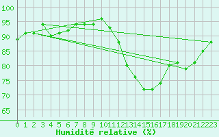 Courbe de l'humidit relative pour Anglars St-Flix(12)