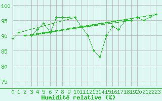 Courbe de l'humidit relative pour Ambrieu (01)